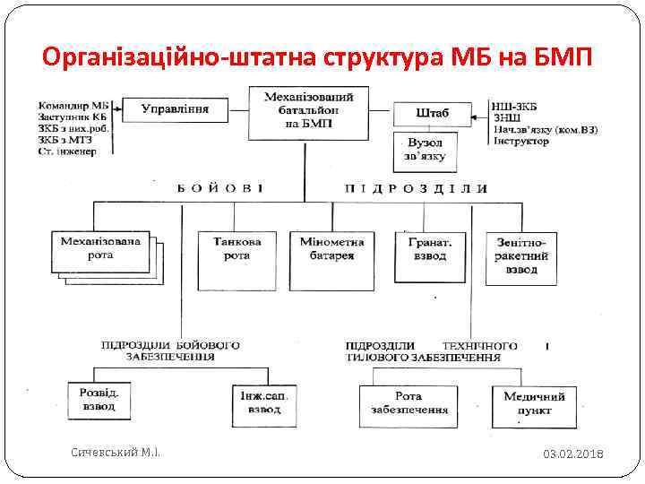Організаційно-штатна структура МБ на БМП Сичевський М. І. 03. 02. 2018 