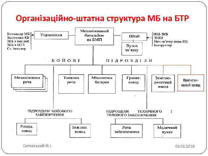 Організаційно-штатна структура МБ на БТР Протитанковий взвод Сичевський М. І. 03. 02. 2018 