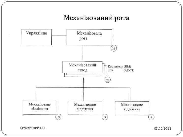 Механізований рота Сичевський М. І. 03. 02. 2018 