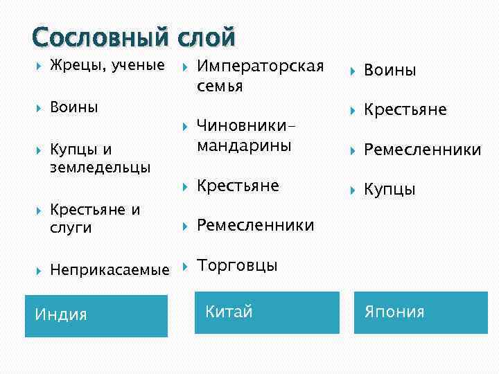 Сословный слой Жрецы, ученые Воины Купцы и земледельцы Императорская семья Чиновникимандарины Крестьяне и слуги