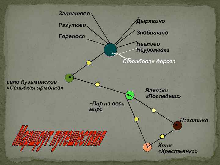 Заплатово Дырявино Разутово Знобишино Горелово Неурожайка Столбовая дорога село Кузьминское «Сельская ярмонка» Вахлаки «Последыш»