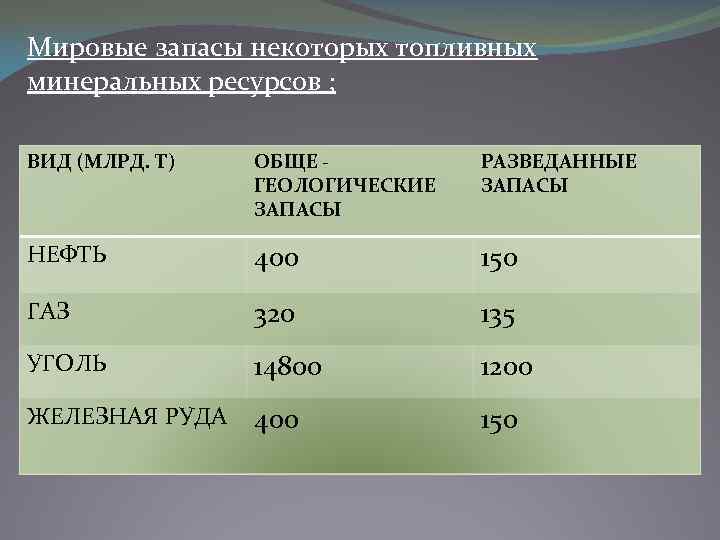 К топливным ресурсам относятся газ и гидроресурсы уголь и газ гидроэнергоресурсы и уголь