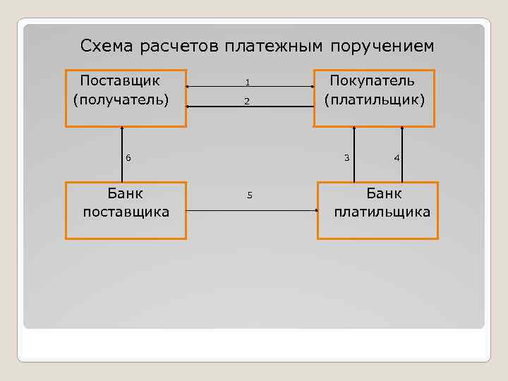 Схема расчетов платежными поручениями схема