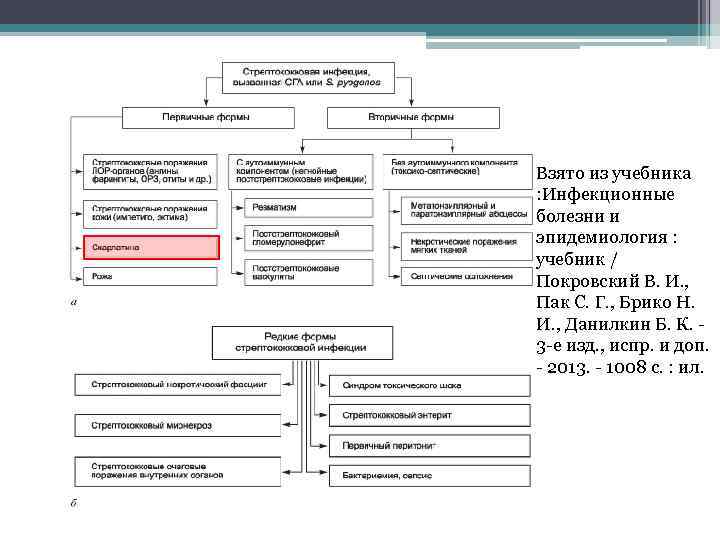 Взято из учебника : Инфекционные болезни и эпидемиология : учебник / Покровский В. И.