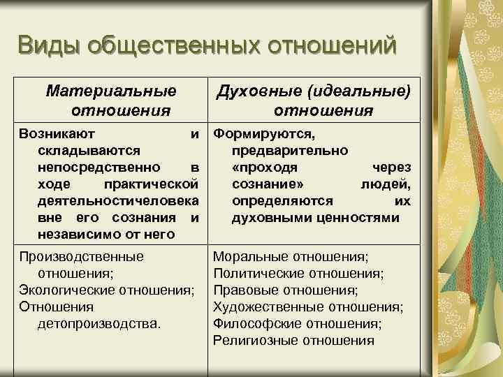 Виды общественных отношений Материальные отношения Духовные (идеальные) отношения Возникают и Формируются, складываются предварительно непосредственно