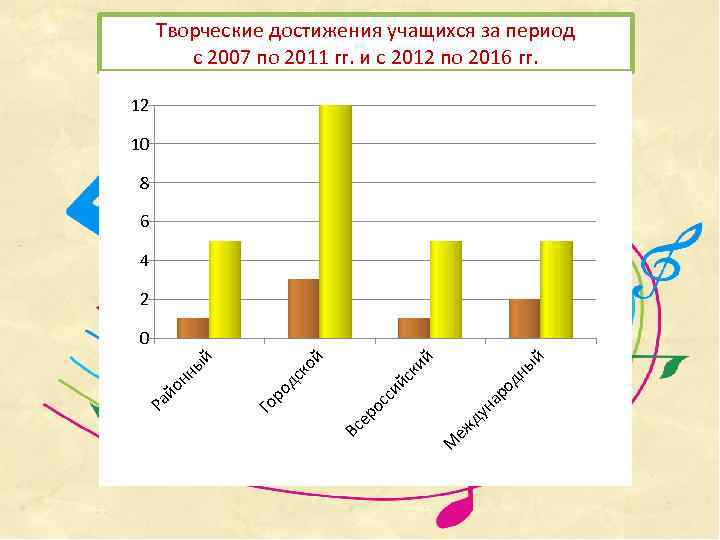 Творческие достижения учащихся за период с 2007 по 2011 гг. и с 2012 по