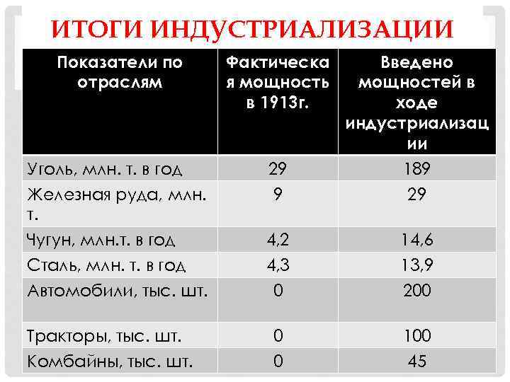 ИТОГИ ИНДУСТРИАЛИЗАЦИИ Показатели по отраслям Фактическа я мощность в 1913 г. Уголь, млн. т.