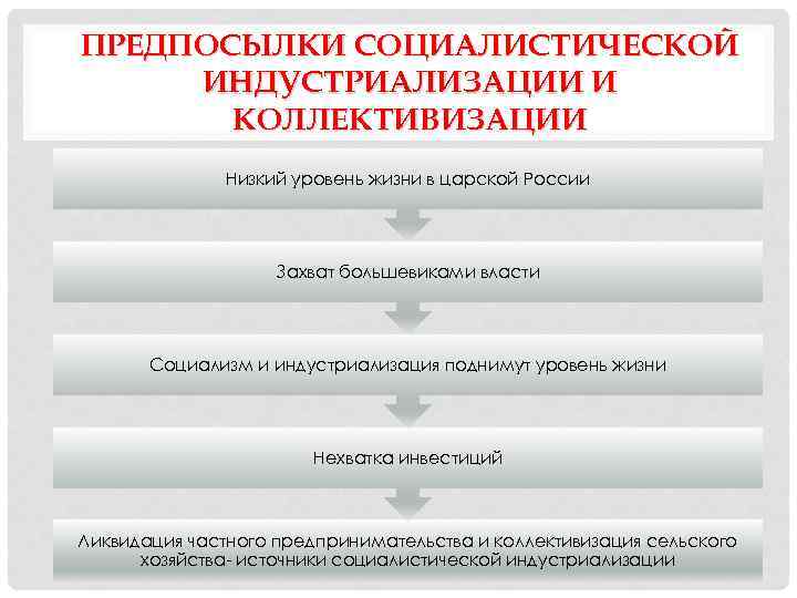 ПРЕДПОСЫЛКИ СОЦИАЛИСТИЧЕСКОЙ ИНДУСТРИАЛИЗАЦИИ И КОЛЛЕКТИВИЗАЦИИ Низкий уровень жизни в царской России Захват большевиками власти