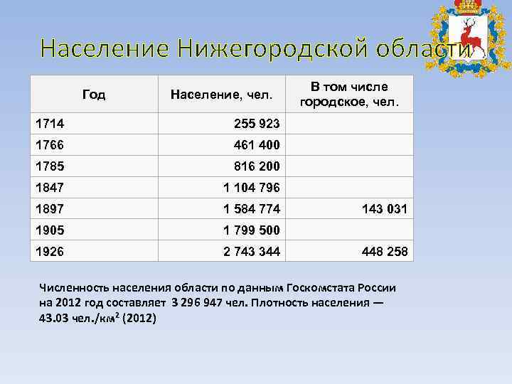 Население Нижегородской области Год Население, чел. 1714 255 923 1766 461 400 1785 816