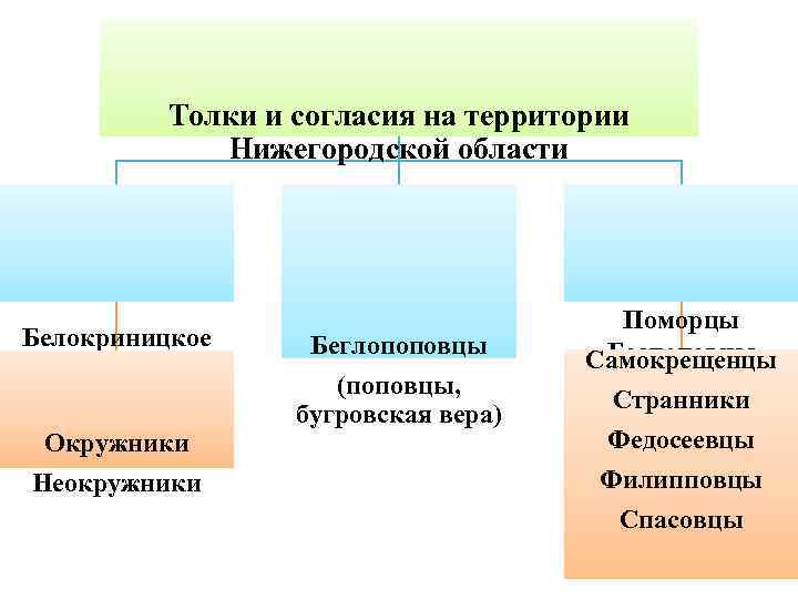 Толки и согласия на территории Нижегородской области Белокриницкое согласие Окружники Неокружники Беглопоповцы (поповцы, бугровская