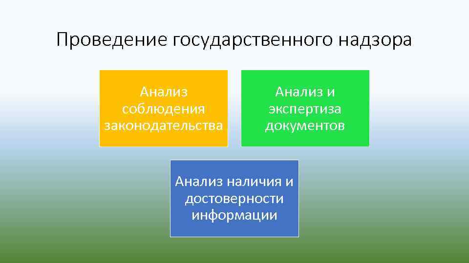 Проведение государственного надзора Анализ соблюдения законодательства Анализ и экспертиза документов Анализ наличия и достоверности