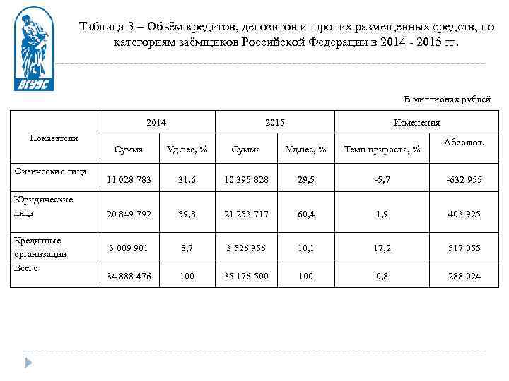 Таблица 3 – Объём кредитов, депозитов и прочих размещенных средств, по категориям заёмщиков Российской