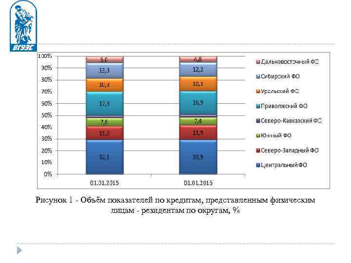 Рисунок 1 - Объём показателей по кредитам, представленным физическим лицам - резидентам по округам,