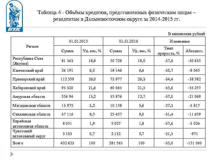 Таблица 4 - Объёмы кредитов, представленных физическим лицам – резидентам в Дальневосточном округе за