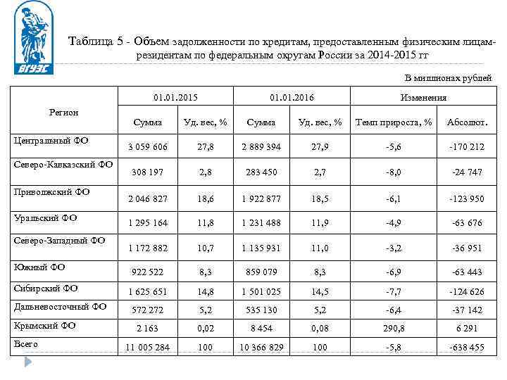 Таблица 5 - Объем задолженности по кредитам, предоставленным физическим лицамрезидентам по федеральным округам России