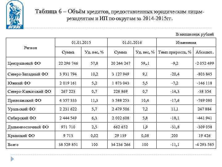 Таблица 6 – Объём кредитов, предоставленных юридическим лицамрезидентам и ИП по округам за 2014