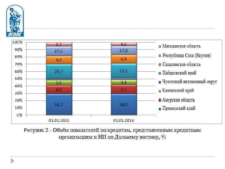 Рисунок 2 - Объём показателей по кредитам, представленным кредитным организациям и ИП по Дальнему