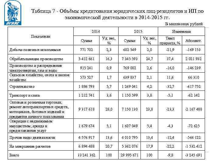 Таблица 7 - Объёмы кредитования юридических лиц-резидентов и ИП по экономической деятельности в 2014