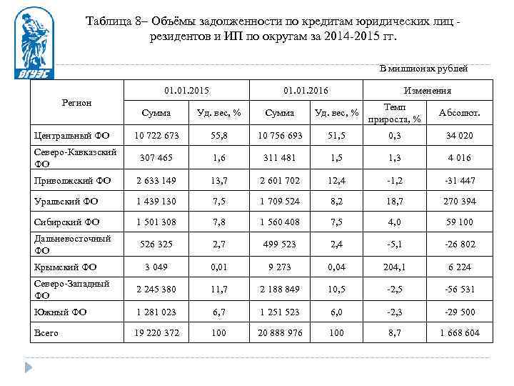 Таблица 8– Объёмы задолженности по кредитам юридических лиц - резидентов и ИП по округам