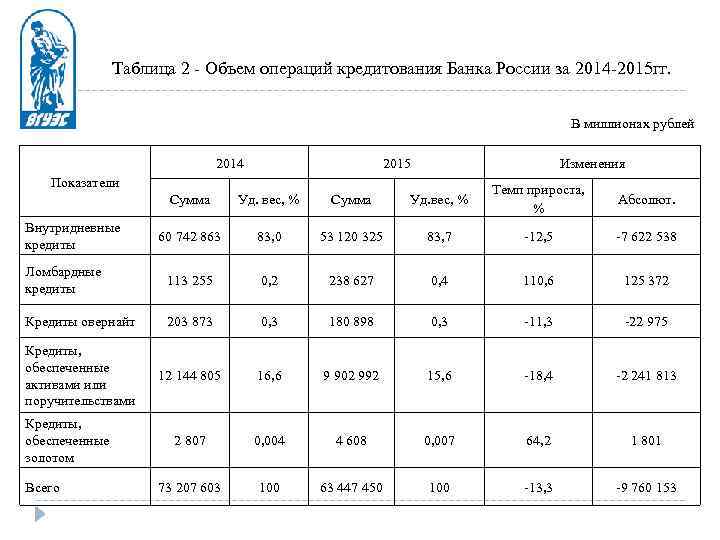 Таблица 2 - Объем операций кредитования Банка России за 2014 -2015 гг. В миллионах