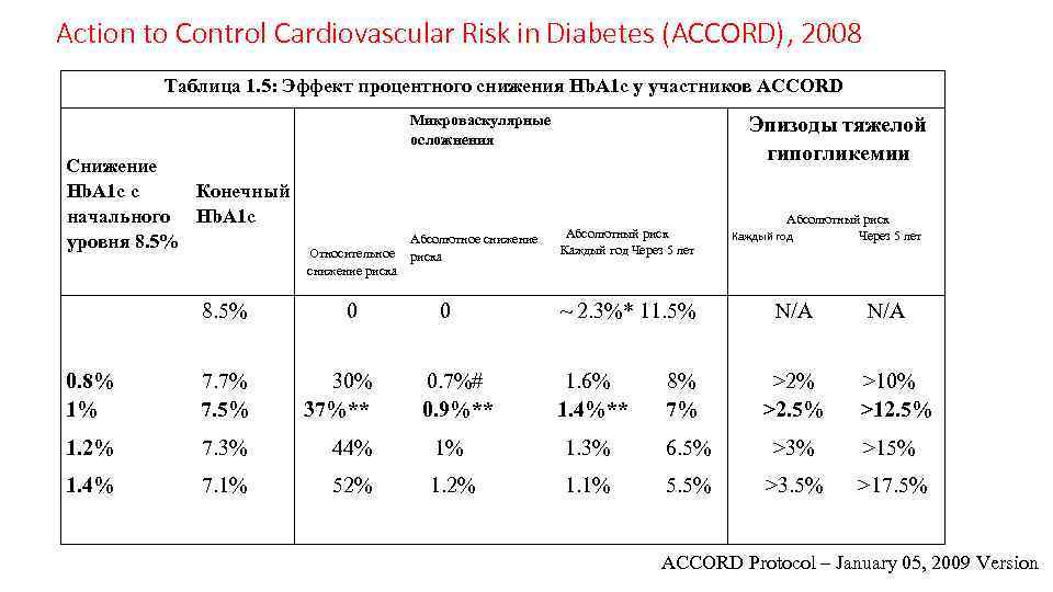 Action to Control Cardiovascular Risk in Diabetes (ACCORD), 2008 Таблица 1. 5: Эффект процентного