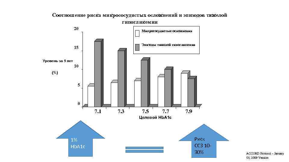 Соотношение риска микрососудистых осложнений и эпизодов тяжелой гипогликемии 20 Микрососудистые осложнения Эпизоды тяжелой гипогликемии