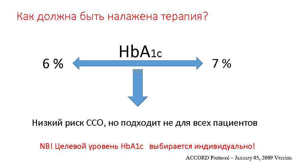 Как должна быть налажена терапия? 6 % Hb. A 1 c 7 % Низкий