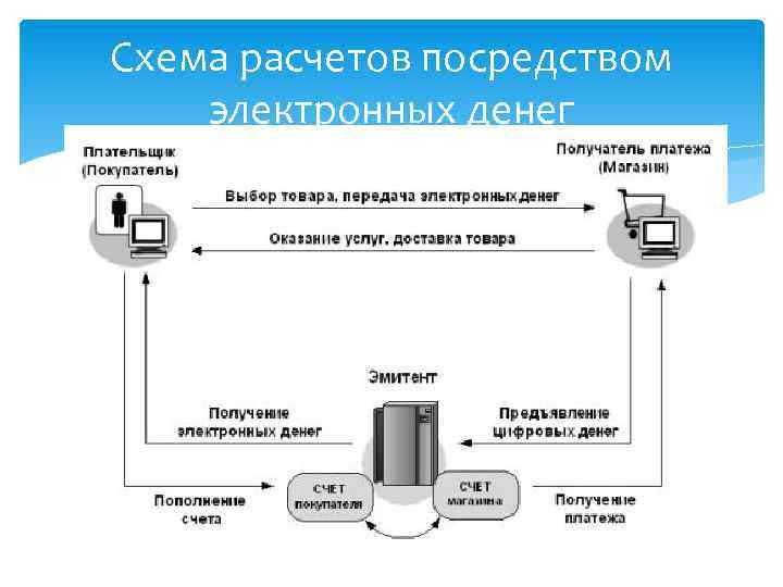 Схема расчетов посредством электронных денег 