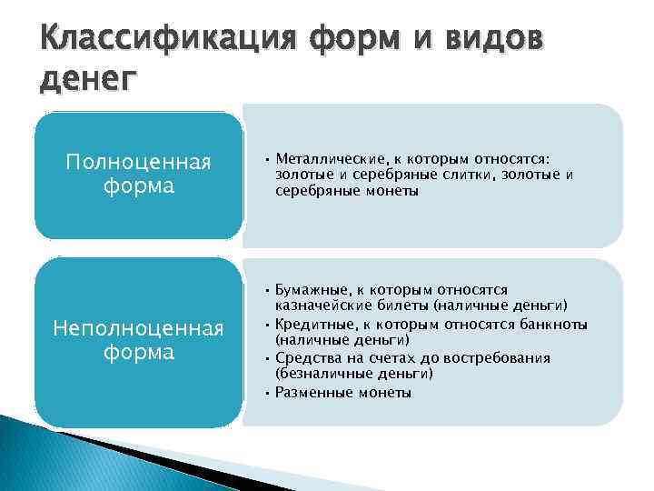 Классификация форм и видов денег Полноценная форма Неполноценная форма • Металлические, к которым относятся: