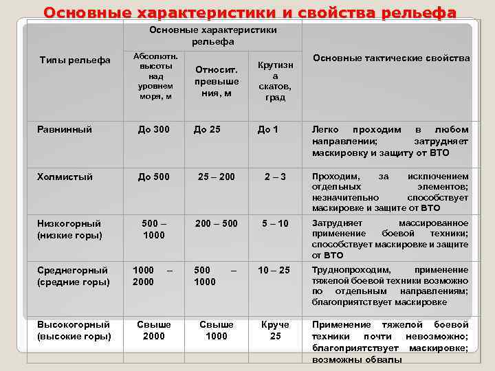 Основные характеристики и свойства рельефа Основные характеристики рельефа Типы рельефа Абсолютн. высоты над уровнем