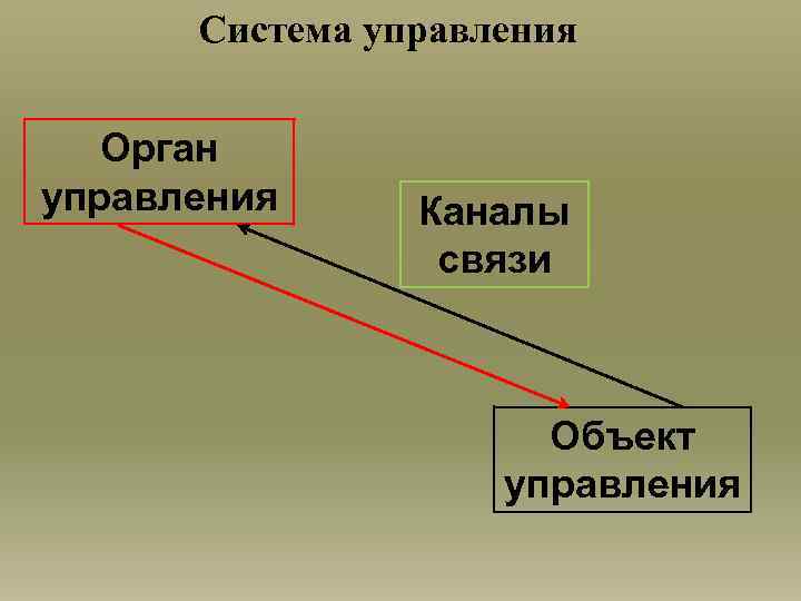 Система управления Орган управления Каналы связи Объект управления 