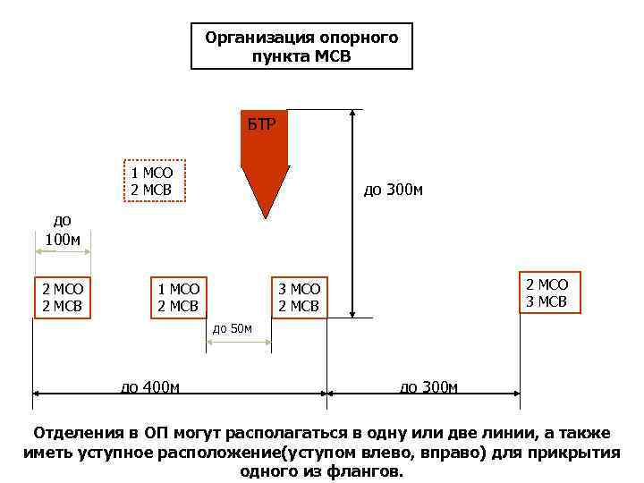 Организация опорного пункта МСВ БТР 1 МСО 2 МСВ до 300 м до 100