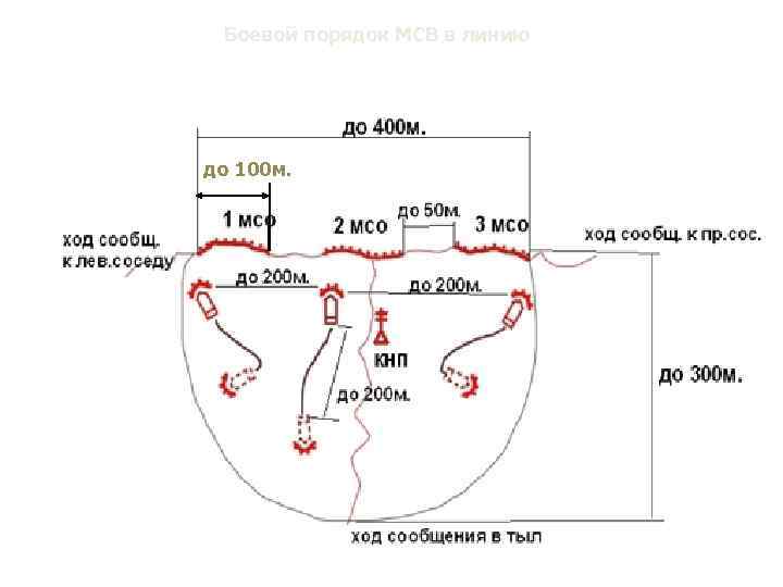 Боевой порядок МСВ в линию до 100 м. 