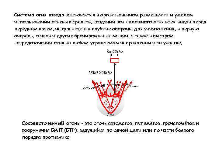 Система огня взвода заключается в организованном размещении и умелом использовании огневых средств, создании зон