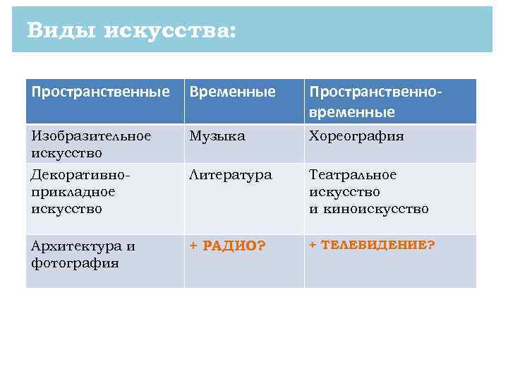 Виды искусства: Пространственные Временные Пространственновременные Изобразительное искусство Музыка Хореография Декоративноприкладное искусство Литература Театральное искусство