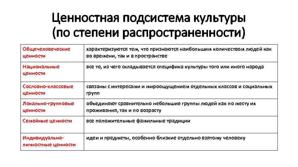 Ценностная подсистема культуры (по степени распространенности) Общечеловеческие ценности характеризуются тем, что признаются наибольшим количеством