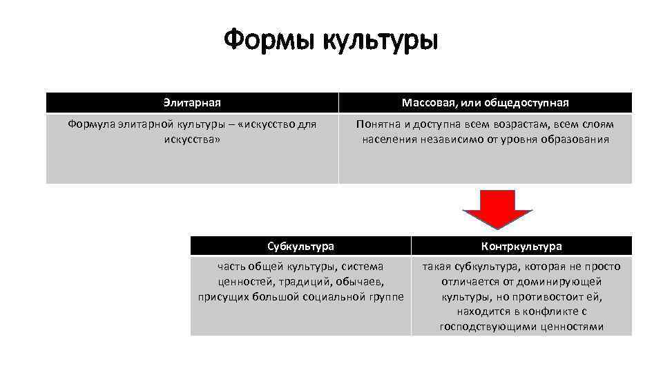 Формы культуры Элитарная Массовая, или общедоступная Формула элитарной культуры – «искусство для искусства» Понятна