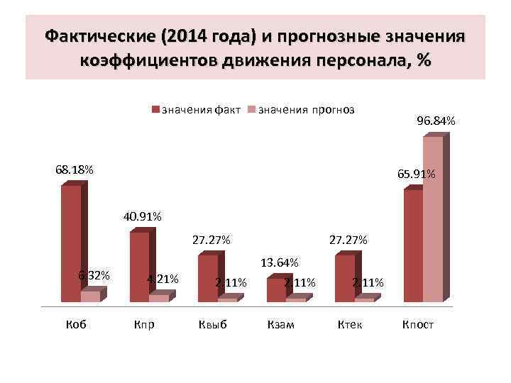 Фактические (2014 года) и прогнозные значения коэффициентов движения персонала, % значения факт значения прогноз