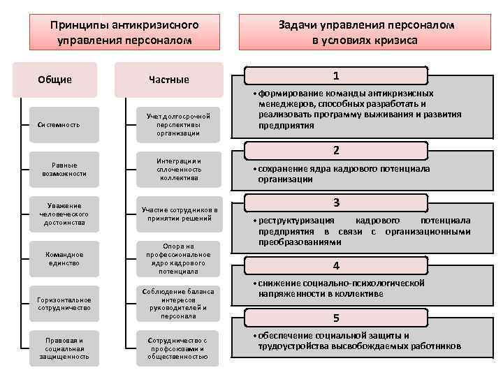 Принципы антикризисного управления персоналом Общие Системность Частные Учет долгосрочной перспективы организации Равные возможности Интеграция