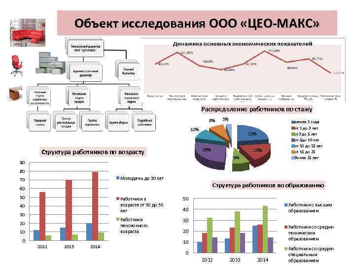 Объект исследования ООО «ЦЕО-МАКС» Распределение работников по стажу 8% 3% 10% 23% 28% Структура