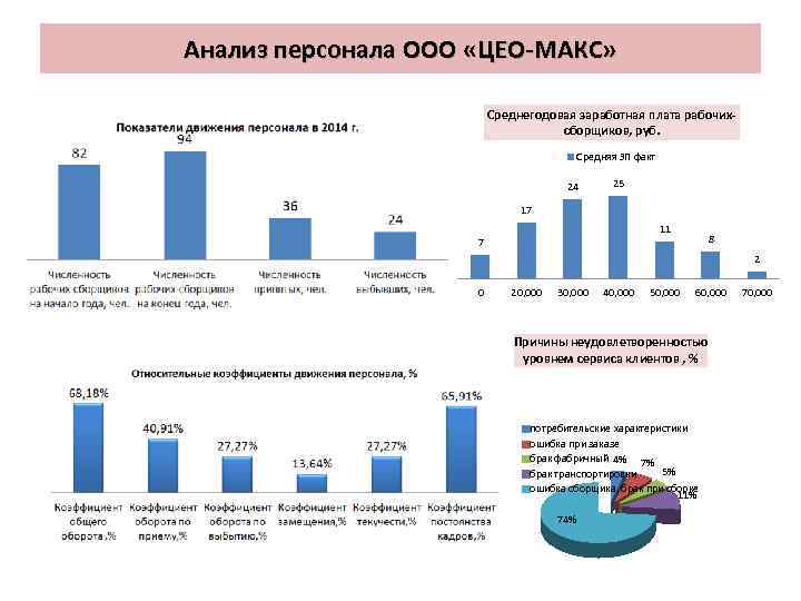 Анализ персонала ООО «ЦЕО-МАКС» Среднегодовая заработная плата рабочихсборщиков, руб. Средняя ЗП факт 24 25