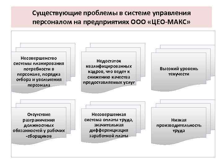 Существующие проблемы в системе управления персоналом на предприятиях ООО «ЦЕО-МАКС» Несовершенство системы планирования потребности