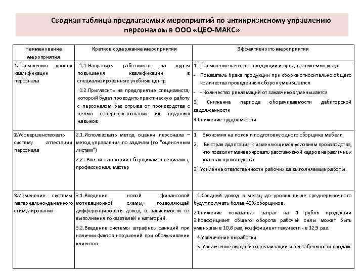 Сводная таблица предлагаемых мероприятий по антикризисному управлению персоналом в ООО «ЦЕО-МАКС» Наименование мероприятия 1.