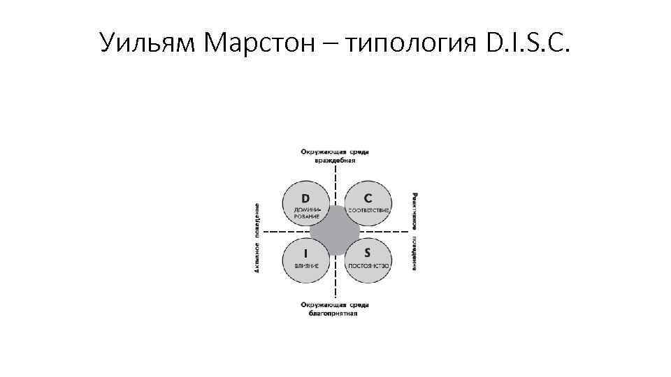 Уильям Марстон – типология D. I. S. C. 