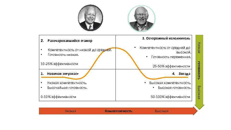 3. Осторожный исполнитель • • Компетентность от низкой до средней. Готовность низкая. 25 -50%