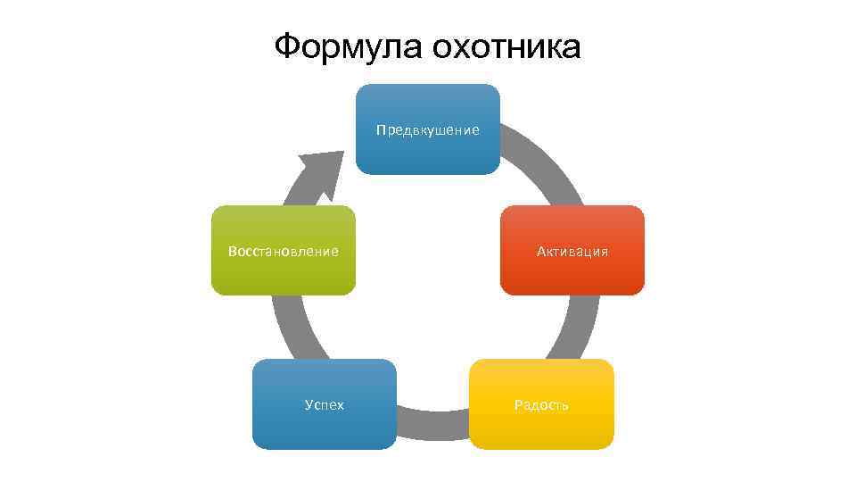 Формула охотника Предвкушение Восстановление Успех Активация Радость 