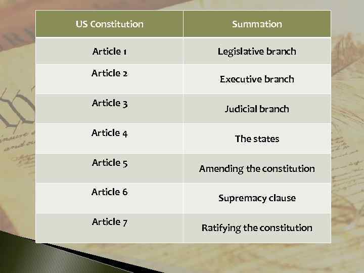 US Constitution Summation Article 1 Legislative branch Article 2 Article 3 Article 4 Article