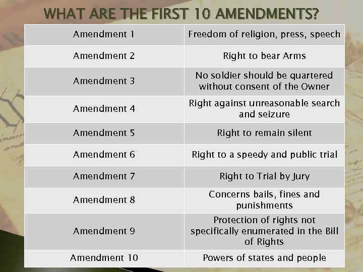 WHAT ARE THE FIRST 10 AMENDMENTS? Amendment 1 Freedom of religion, press, speech Amendment