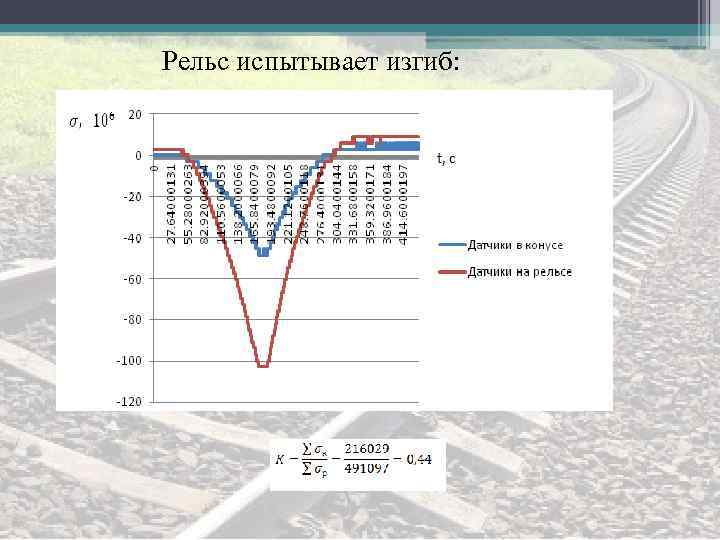 Рельс испытывает изгиб: 