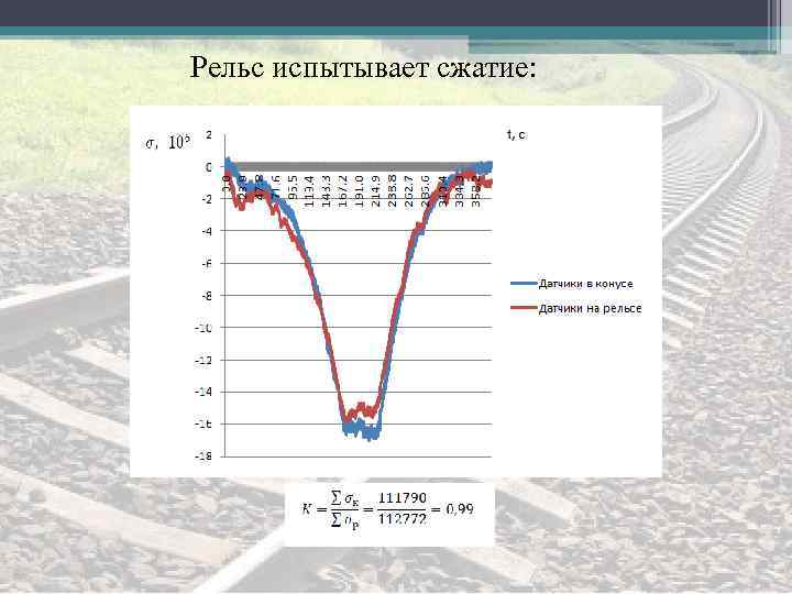 Рельс испытывает сжатие: 